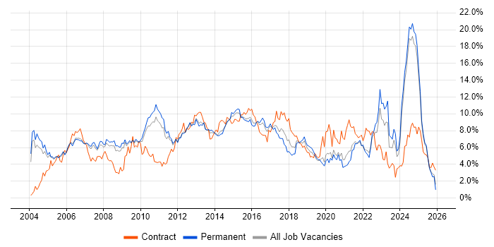 Project Management job vacancy trend in Nottinghamshire
