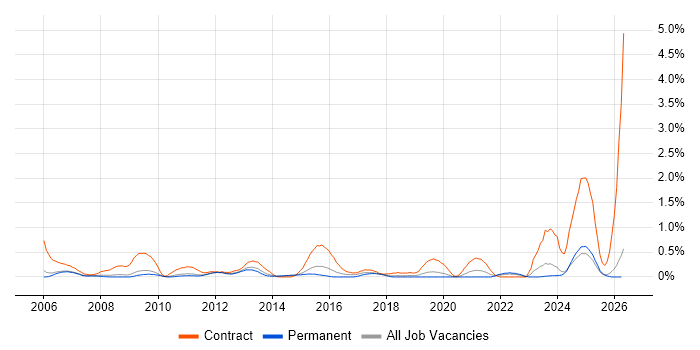 Project Officer job vacancy trend in Nottinghamshire
