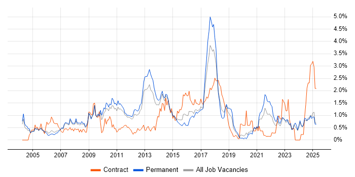 Job vacancy trend for Project Planning in Nottinghamshire Job vacancy trend for Project Planning in Nottinghamshire