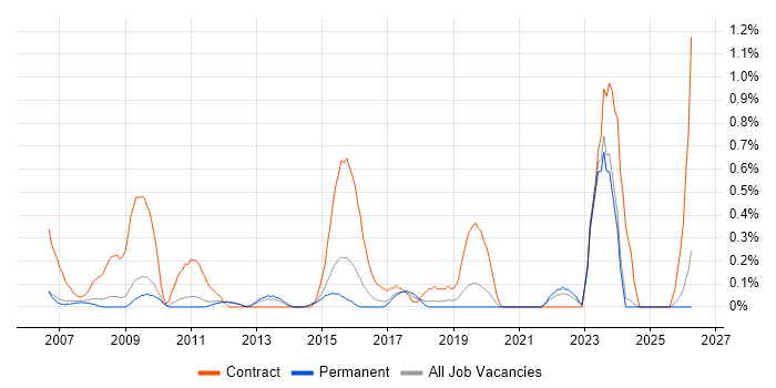 Project Support Officer job vacancy trend in Nottinghamshire