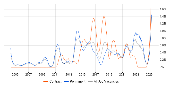 Job vacancy trend for Prototyping in Nottinghamshire Job vacancy trend for Prototyping in Nottinghamshire