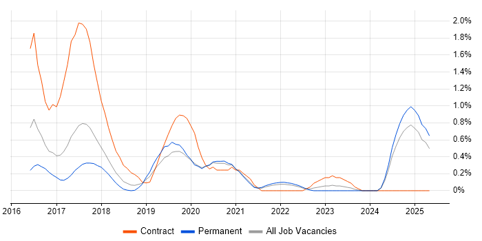 Job vacancy trend for Protractor in Nottinghamshire Job vacancy trend for Protractor in Nottinghamshire