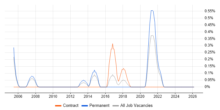 Psychology job vacancy trend in Nottinghamshire