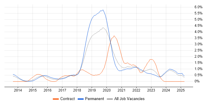 Job vacancy trend for Public Cloud in Nottinghamshire Job vacancy trend for Public Cloud in Nottinghamshire