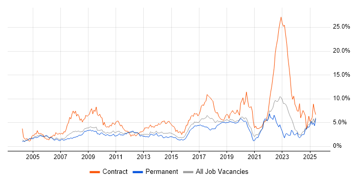 Job vacancy trend for Public Sector in Nottinghamshire Job vacancy trend for Public Sector in Nottinghamshire