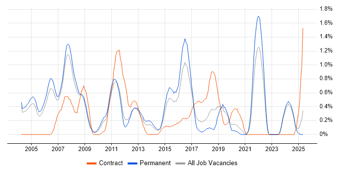 Job vacancy trend for Publishing in Nottinghamshire
