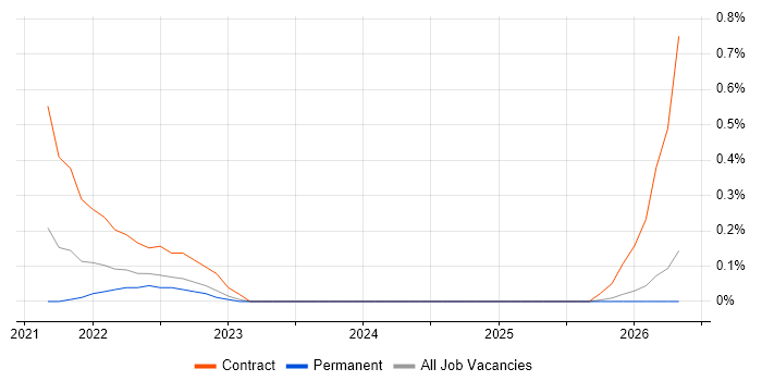 Pulumi job vacancy trend in Nottinghamshire