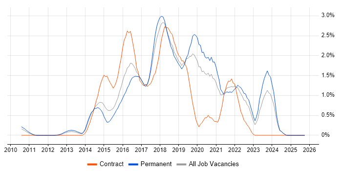 Puppet job vacancy trend in Nottinghamshire