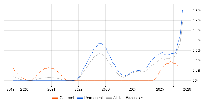 PySpark job vacancy trend in Nottinghamshire