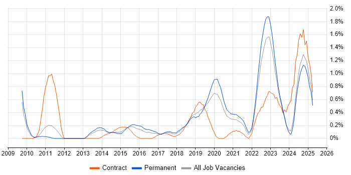 Job vacancy trend for Python Developer in Nottinghamshire