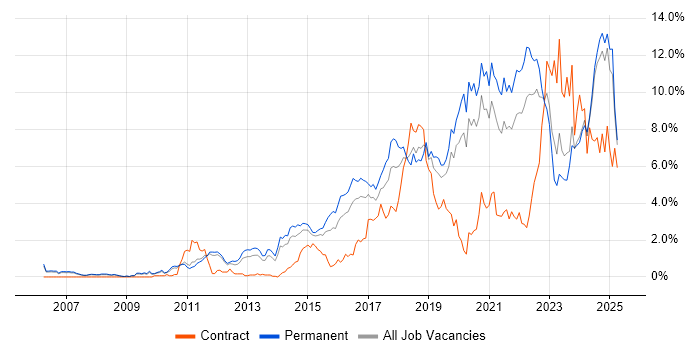 Job vacancy trend for Python in Nottinghamshire Job vacancy trend for Python in Nottinghamshire