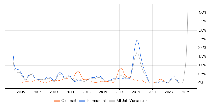 Job vacancy trend for QA Tester in Nottinghamshire Job vacancy trend for QA Tester in Nottinghamshire