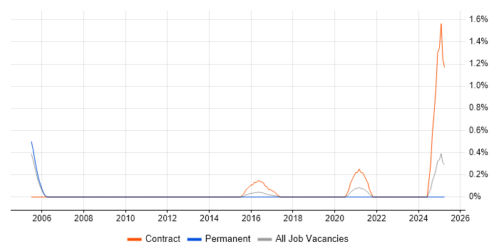 Job vacancy trend for QNX in Nottinghamshire