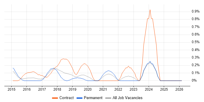 Qualitative Research job vacancy trend in Nottinghamshire