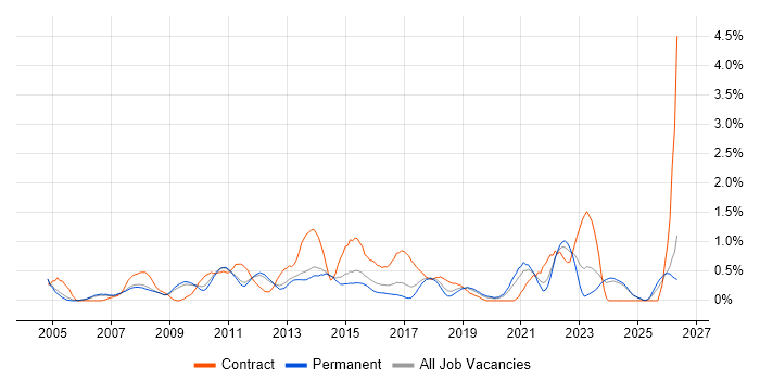Quality Management job vacancy trend in Nottinghamshire