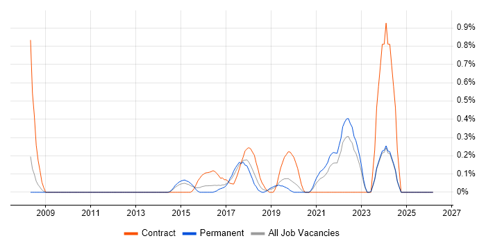 Quantitative Research job vacancy trend in Nottinghamshire