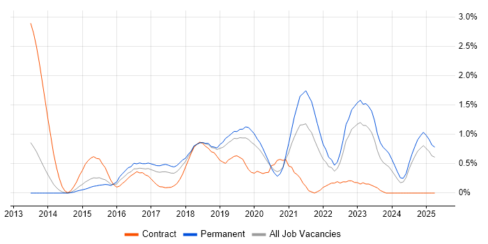 Job vacancy trend for RabbitMQ in Nottinghamshire Job vacancy trend for RabbitMQ in Nottinghamshire