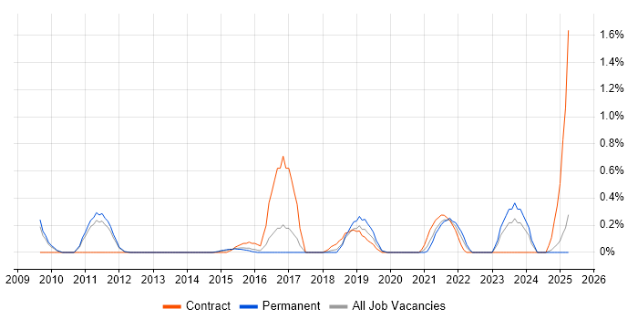 Job vacancy trend for Rapid Prototyping in Nottinghamshire