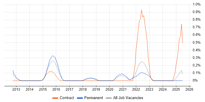 Job vacancy trend for Rapid7 in Nottinghamshire Job vacancy trend for Rapid7 in Nottinghamshire