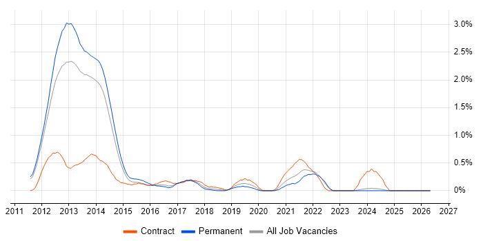 Razor View Engine job vacancy trend in Nottinghamshire
