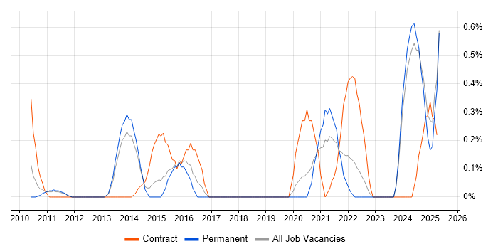 Job vacancy trend for RBAC in Nottinghamshire Job vacancy trend for RBAC in Nottinghamshire