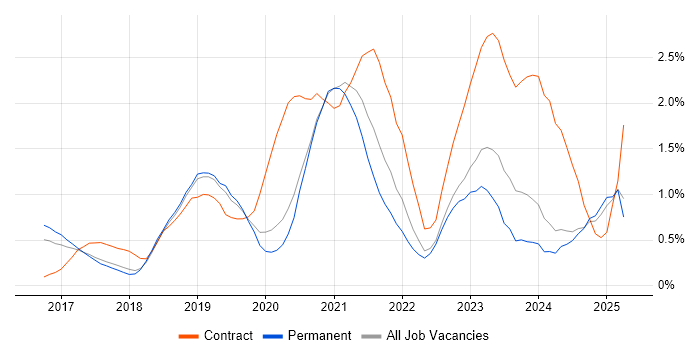 Job vacancy trend for React Developer in Nottinghamshire Job vacancy trend for React Developer in Nottinghamshire