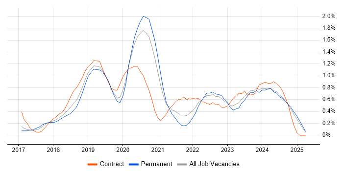 Job vacancy trend for React Native in Nottinghamshire Job vacancy trend for React Native in Nottinghamshire