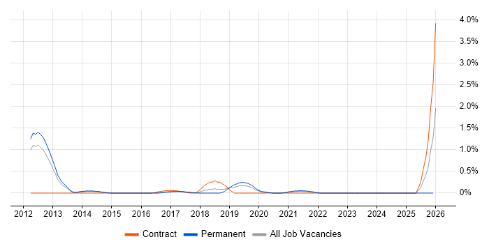 Record to Report job vacancy trend in Nottinghamshire
