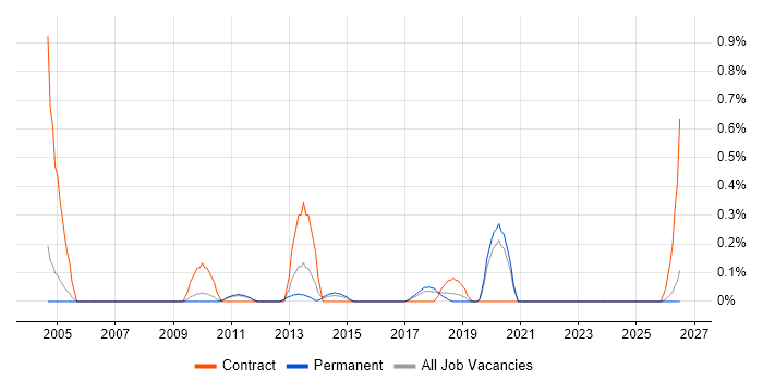 Records Management job vacancy trend in Nottinghamshire