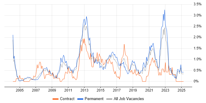 Job vacancy trend for Red Hat Enterprise Linux in Nottinghamshire Job vacancy trend for Red Hat Enterprise Linux in Nottinghamshire