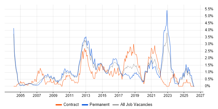 Red Hat job vacancy trend in Nottinghamshire