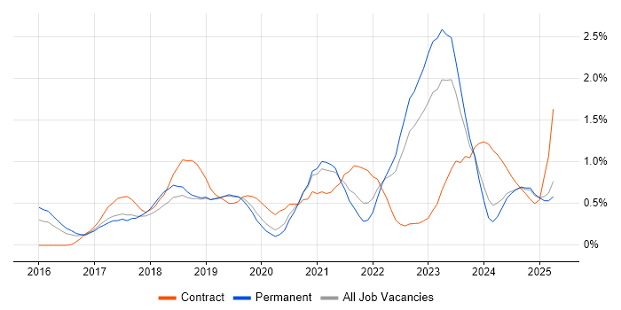 Job vacancy trend for Redux in Nottinghamshire