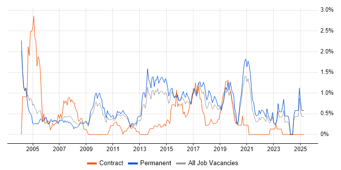 Job vacancy trend for Regression Testing in Nottinghamshire Job vacancy trend for Regression Testing in Nottinghamshire