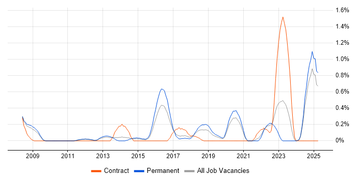 Job vacancy trend for Regulatory Change in Nottinghamshire Job vacancy trend for Regulatory Change in Nottinghamshire