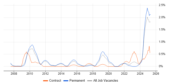 Job vacancy trend for Regulatory Compliance in Nottinghamshire Job vacancy trend for Regulatory Compliance in Nottinghamshire