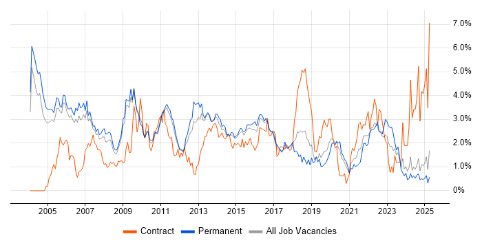 Job vacancy trend for Relational Database in Nottinghamshire Job vacancy trend for Relational Database in Nottinghamshire