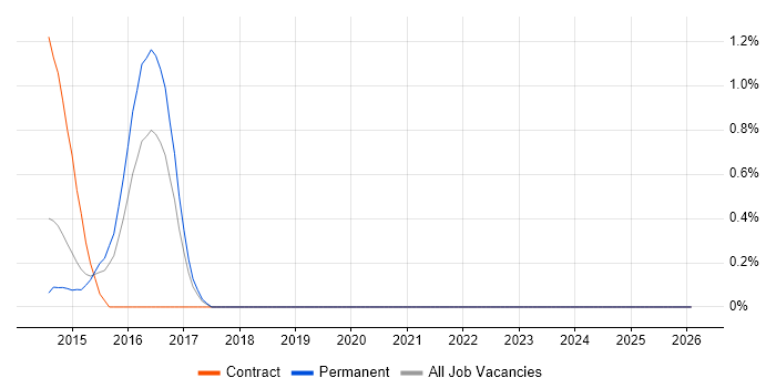 Release Automation job vacancy trend in Nottinghamshire