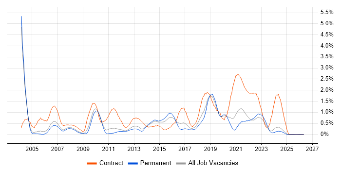 Remedy job vacancy trend in Nottinghamshire