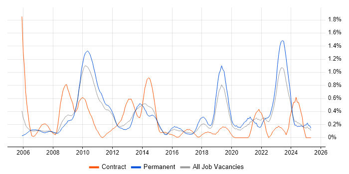 Job vacancy trend for Remote Desktop in Nottinghamshire Job vacancy trend for Remote Desktop in Nottinghamshire