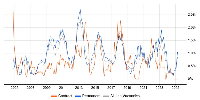 Job vacancy trend for Replication in Nottinghamshire Job vacancy trend for Replication in Nottinghamshire