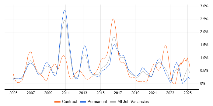 Job vacancy trend for Requirements Analysis in Nottinghamshire Job vacancy trend for Requirements Analysis in Nottinghamshire