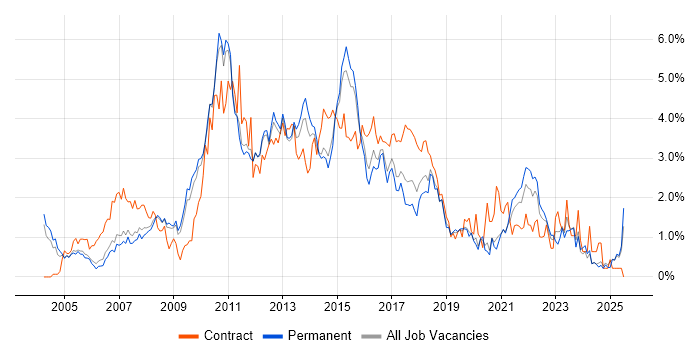 Job vacancy trend for Requirements Gathering in Nottinghamshire Job vacancy trend for Requirements Gathering in Nottinghamshire