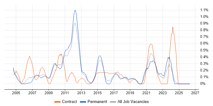 Requirements Management job vacancy trend in Nottinghamshire