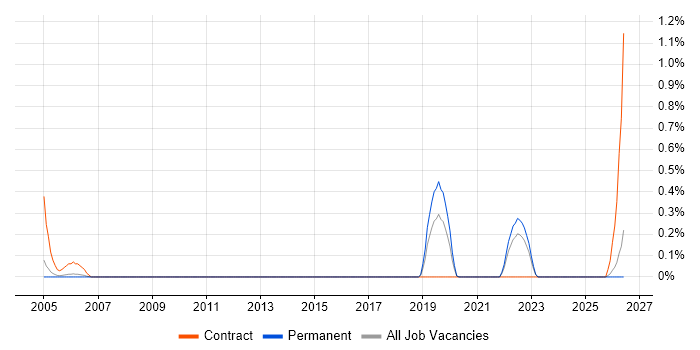Resilience Testing job vacancy trend in Nottinghamshire