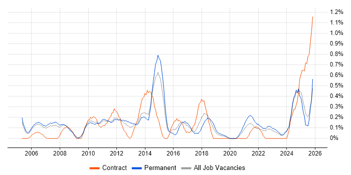 Resource Allocation job vacancy trend in Nottinghamshire