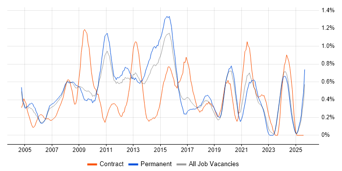 Job vacancy trend for Resource Management in Nottinghamshire