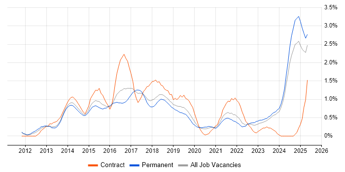 Job vacancy trend for Responsive Web Design in Nottinghamshire Job vacancy trend for Responsive Web Design in Nottinghamshire