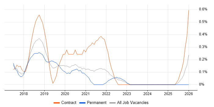 REST Assured job vacancy trend in Nottinghamshire