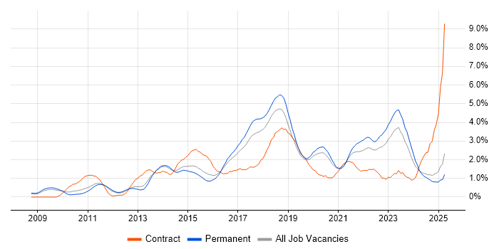 Job vacancy trend for REST in Nottinghamshire