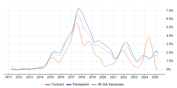 Job vacancy trend for RESTful in Nottinghamshire Job vacancy trend for RESTful in Nottinghamshire